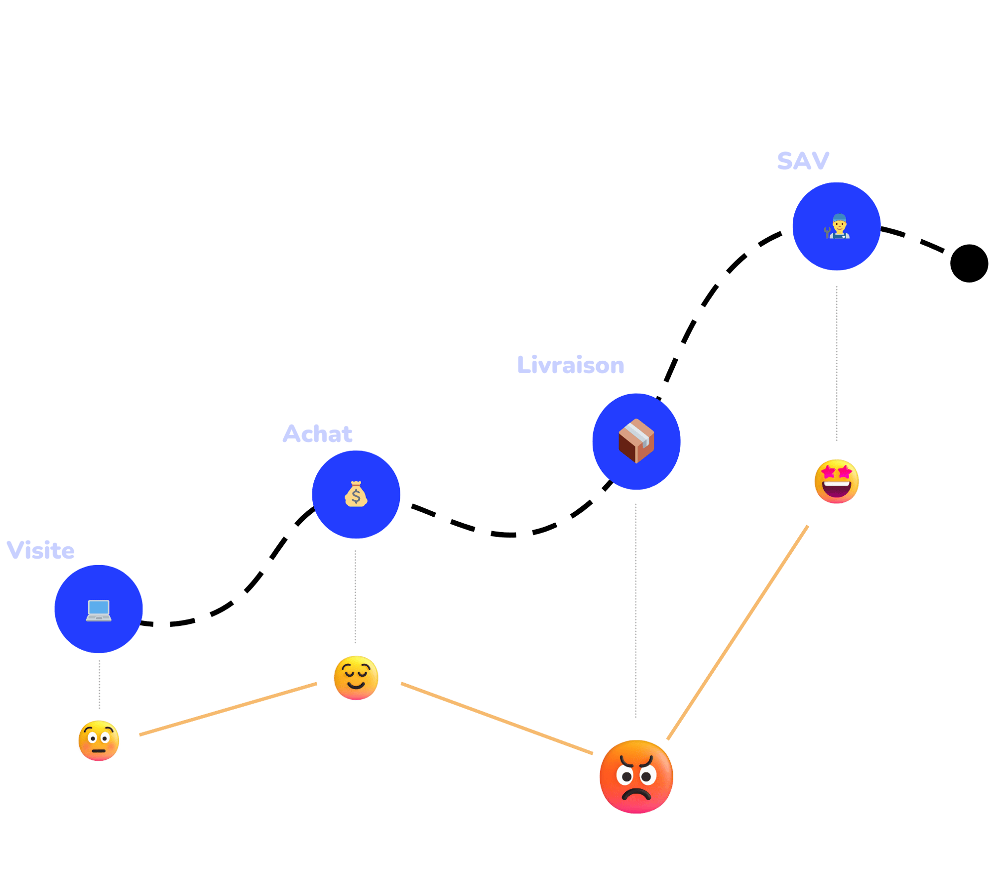 Schéma-parcours-client